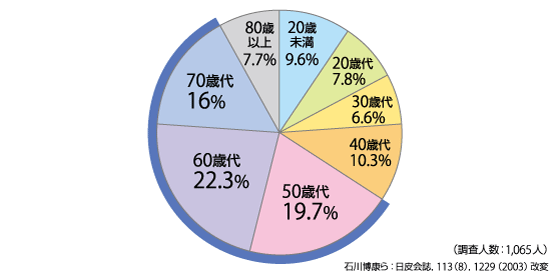 帯状疱疹の発症年齢（円グラフ）